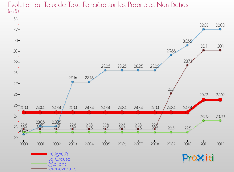 Evolution du taux de la taxe foncière sur les immeubles et terrains non batis pour POMOY et les communes proches de 2000 à 2012 Comparaison des taux de la taxe foncière sur les immeubles et terrains non batis pour POMOY et les communes voisines de 2000 à 2012