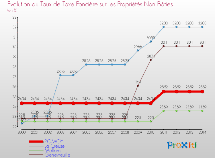 Evolution du taux de la taxe foncière sur les immeubles et terrains non batis pour POMOY et les communes proches de 2000 à 2014 Comparaison des taux de la taxe foncière sur les immeubles et terrains non batis pour POMOY et les communes voisines de 2000 à 2014