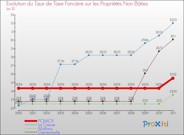 Evolution du taux de la taxe foncière sur les immeubles et terrains non batis pour POMOY et les communes proches Comparaison des taux de la taxe foncière sur les immeubles et terrains non batis pour POMOY et les communes voisines