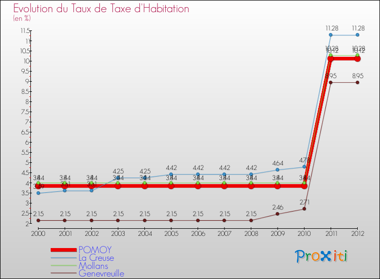 Evolution du taux de la taxe d'habitation pour POMOY et les communes proches Comparaison des taux de la taxe d'habitation pour POMOY et les communes voisines