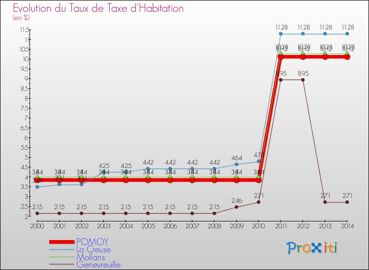 Evolution du taux de la taxe d'habitation pour POMOY et les communes proches de 2000 à 2014 Comparaison des taux de la taxe d'habitation pour POMOY et les communes voisines de 2000 à 2014