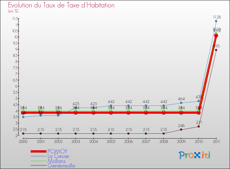 Evolution du taux de la taxe d'habitation pour POMOY et les communes proches Comparaison des taux de la taxe d'habitation pour POMOY et les communes voisines