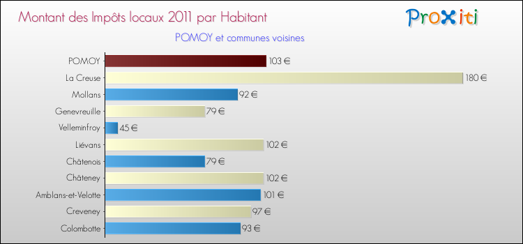 Montant des impôts locaux par Habitant pour POMOY et les communes proches Comparaison des impôts locaux par habitant pour POMOY et les communes voisines