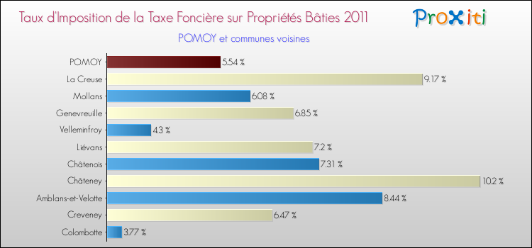 Taux d'imposition de la taxe foncière sur le bati 2011 pour POMOY et les communes proches Comparaison des taux d'imposition de la taxe foncière sur le bati 2011 pour POMOY et les communes voisines