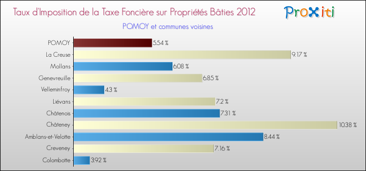 Taux d'imposition de la taxe foncière sur le bati 2012 pour POMOY et les communes proches Comparaison des taux d'imposition de la taxe foncière sur le bati 2012 pour POMOY et les communes voisines