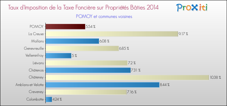 Taux d'imposition de la taxe foncière sur le bati 2014 pour POMOY et les communes proches Comparaison des taux d'imposition de la taxe foncière sur le bati 2014 pour POMOY et les communes voisines
