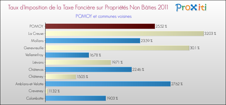 Taux d'imposition de la taxe foncière sur les immeubles et terrains non batis 2011 pour POMOY et les communes proches Comparaison des taux d'imposition de la taxe foncière sur les immeubles et terrains non batis 2011 pour POMOY et les communes voisines