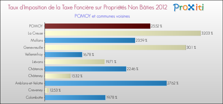 Taux d'imposition de la taxe foncière sur les immeubles et terrains non batis 2012 pour POMOY et les communes proches Comparaison des taux d'imposition de la taxe foncière sur les immeubles et terrains non batis 2012 pour POMOY et les communes voisines