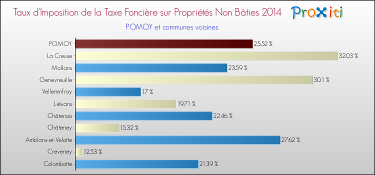 Taux d'imposition de la taxe foncière sur les immeubles et terrains non batis 2014 pour POMOY et les communes proches Comparaison des taux d'imposition de la taxe foncière sur les immeubles et terrains non batis 2014 pour POMOY et les communes voisines