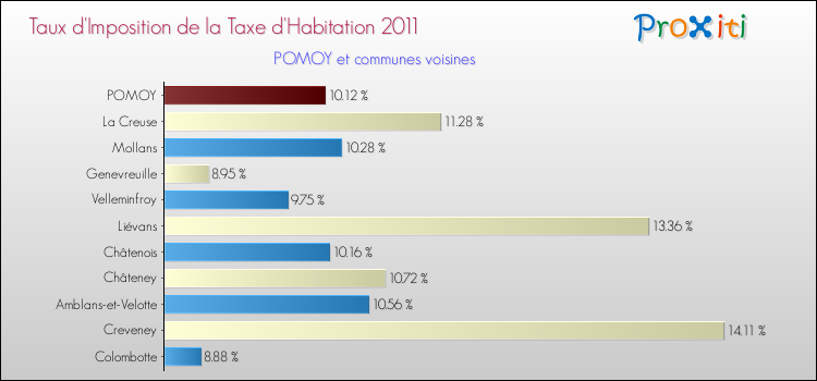 Taux d'imposition de la taxe d'habitation 2011 pour POMOY et les communes proches Comparaison des taux d'imposition de la taxe d'habitation 2011 pour POMOY et les communes voisines