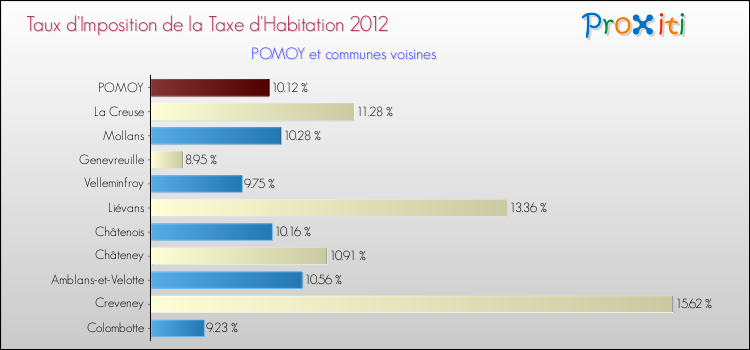 Taux d'imposition de la taxe d'habitation 2012 pour POMOY et les communes proches Comparaison des taux d'imposition de la taxe d'habitation 2012 pour POMOY et les communes voisines