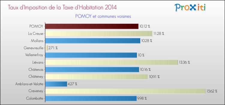 Taux d'imposition de la taxe d'habitation 2014 pour POMOY et les communes proches Comparaison des taux d'imposition de la taxe d'habitation 2014 pour POMOY et les communes voisines