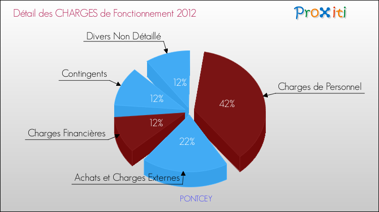Décomposition des Charges de Fonctionnement 2012 de la commune de PONTCEY Charges de Fonctionnement 2012 pour la commune de PONTCEY
