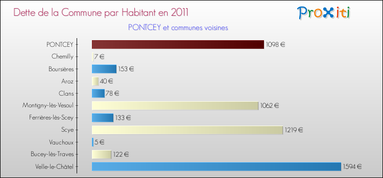 Dette par habitant de la commune en 2011 pour PONTCEY et les communes proches Comparaison de la dette par habitant de la commune en 2011 pour PONTCEY et les communes voisines