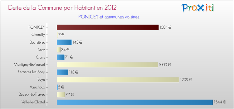 Dette par habitant de la commune en 2012 pour PONTCEY et les communes proches Comparaison de la dette par habitant de la commune en 2012 pour PONTCEY et les communes voisines