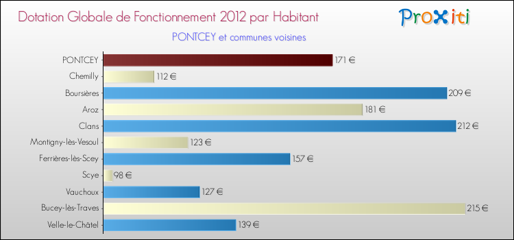 Montant des dotations globales de fonctionnement DGF par Habitant pour PONTCEY et les communes proches Comparaison des des dotations globales de fonctionnement DGF par habitant pour PONTCEY et les communes voisines