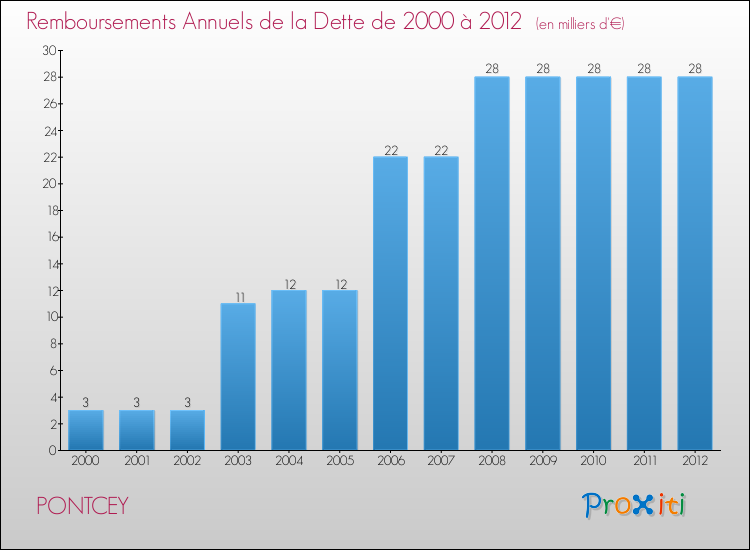 Evolution de l'annuité de la dette pour la commune de PONTCEY de 2000 à 2012 Annuités de la dette pour PONTCEY de 2000 à 2012