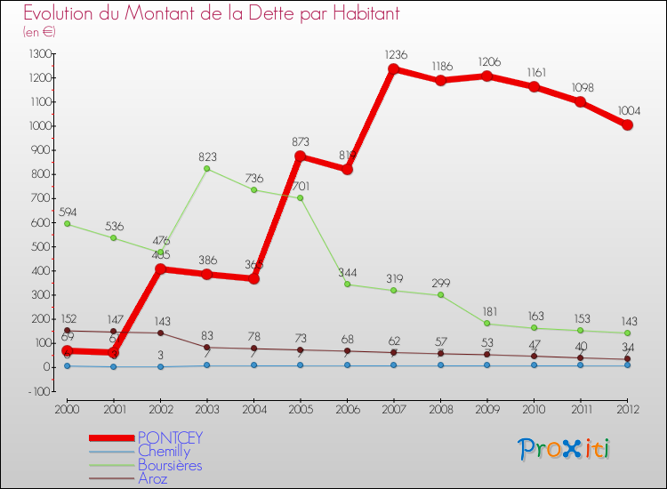 Evolution de la dette par habitant pour la commune de PONTCEY et les communes proches de 2000 à 2012 Comparaison de la dette par habitant pour PONTCEY et les communes voisines de 2000 à 2012