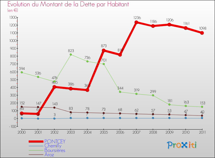 Evolution de la dette par habitant pour la commune de PONTCEY et les communes proches Comparaison de la dette par habitant pour PONTCEY et les communes voisines