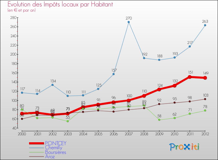 Evolution et montant des impôts locaux par Habitant pour PONTCEY et les communes proches Comparaison des impôts locaux par habitant pour PONTCEY et les communes voisines