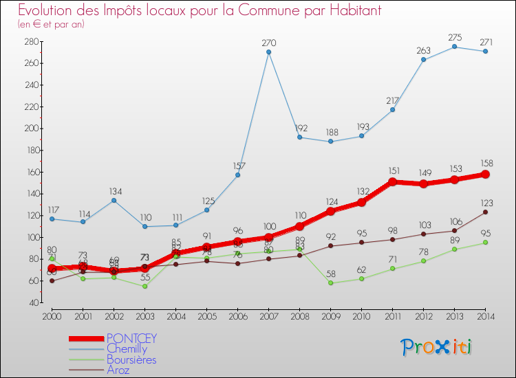 Evolution et montant des impôts locaux par Habitant pour PONTCEY et les communes proches de 2000 à 2014 Comparaison des impôts locaux par habitant pour PONTCEY et les communes voisines de 2000 à 2014