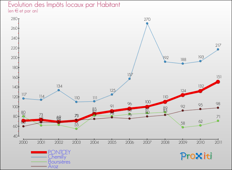 Evolution et montant des impôts locaux par Habitant pour PONTCEY et les communes proches Comparaison des impôts locaux par habitant pour PONTCEY et les communes voisines