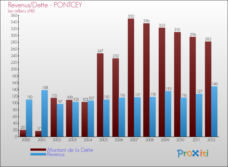 Evolution comparée de la dette et des revenus pour la commune de PONTCEY de 2000 à 2012 Comparaison de la dette et des revenus pour PONTCEY de 2000 à 2012