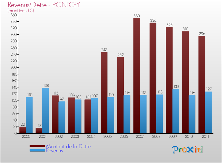 Evolution comparée de la dette et des revenus pour la commune de PONTCEY de 2000 à 2011 Comparaison de la dette et des revenus pour PONTCEY de 2000 à 2011