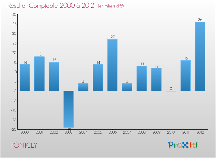 Evolution du résultat comptable pour la commune de PONTCEY de 2000 à 2012 Evolution du résultat comptable pour PONTCEY de 2000 à 2012