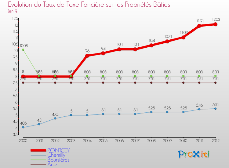 Evolution du taux de la taxe foncière sur le bati pour PONTCEY et les communes proches de 2000 à 2012 Comparaison des taux de taxe foncière sur le bati pour PONTCEY et les communes voisines de 2000 à 2012