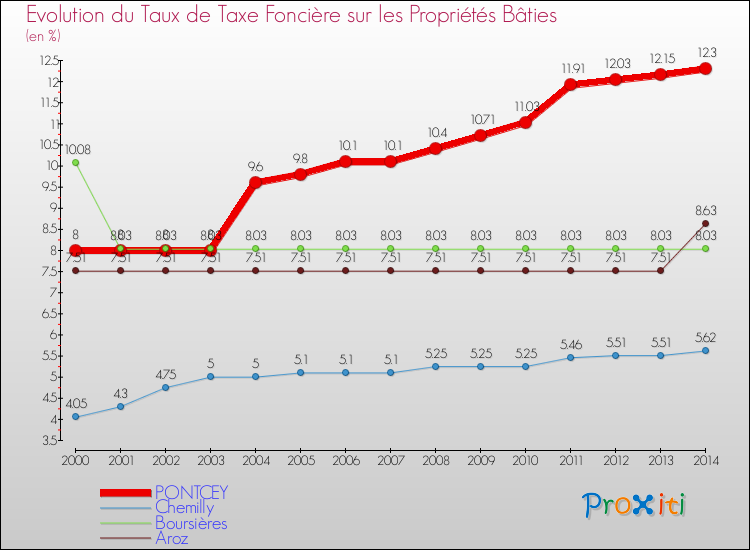 Evolution du taux de la taxe foncière sur le bati pour PONTCEY et les communes proches de 2000 à 2014 Comparaison des taux de taxe foncière sur le bati pour PONTCEY et les communes voisines de 2000 à 2014
