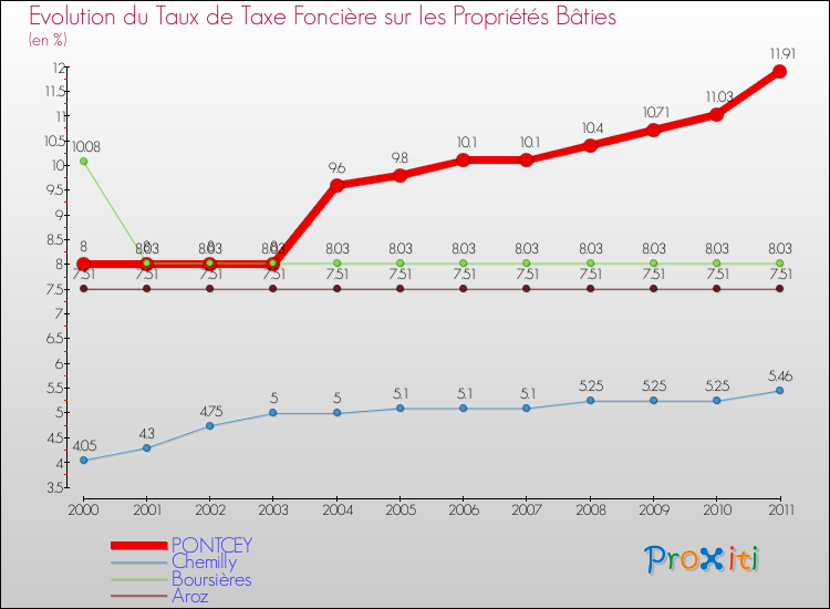 Evolution du taux de la taxe foncière sur le bati pour PONTCEY et les communes proches Comparaison des taux de taxe foncière sur le bati pour PONTCEY et les communes voisines