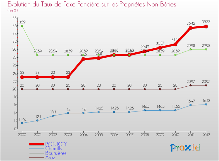 Evolution du taux de la taxe foncière sur les immeubles et terrains non batis pour PONTCEY et les communes proches de 2000 à 2012 Comparaison des taux de la taxe foncière sur les immeubles et terrains non batis pour PONTCEY et les communes voisines de 2000 à 2012
