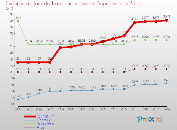 Evolution du taux de la taxe foncière sur les immeubles et terrains non batis pour PONTCEY et les communes proches de 2000 à 2014 Comparaison des taux de la taxe foncière sur les immeubles et terrains non batis pour PONTCEY et les communes voisines de 2000 à 2014