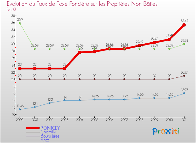 Evolution du taux de la taxe foncière sur les immeubles et terrains non batis pour PONTCEY et les communes proches Comparaison des taux de la taxe foncière sur les immeubles et terrains non batis pour PONTCEY et les communes voisines