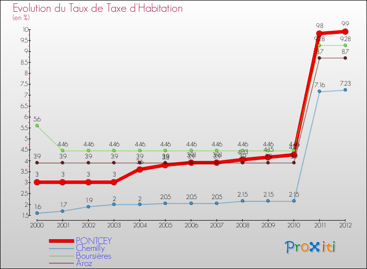 Evolution du taux de la taxe d'habitation pour PONTCEY et les communes proches Comparaison des taux de la taxe d'habitation pour PONTCEY et les communes voisines