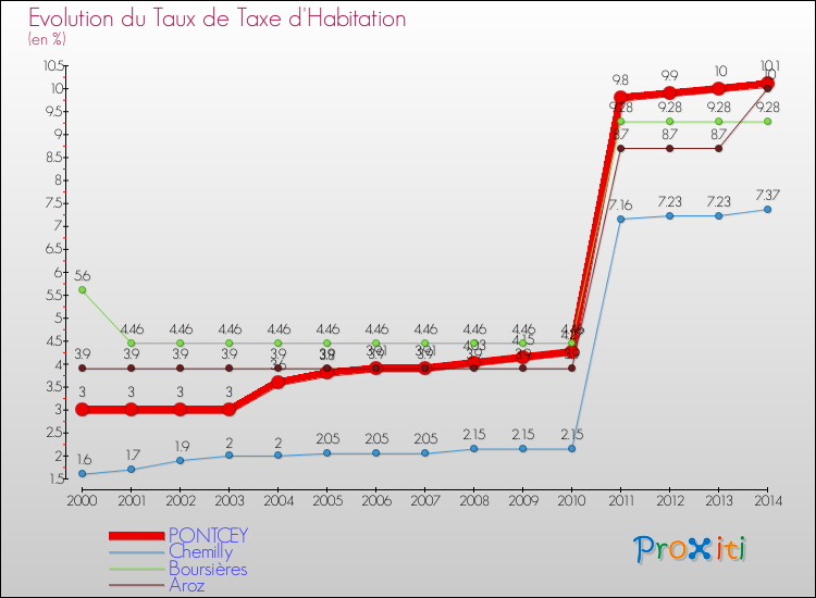 Evolution du taux de la taxe d'habitation pour PONTCEY et les communes proches de 2000 à 2014 Comparaison des taux de la taxe d'habitation pour PONTCEY et les communes voisines de 2000 à 2014