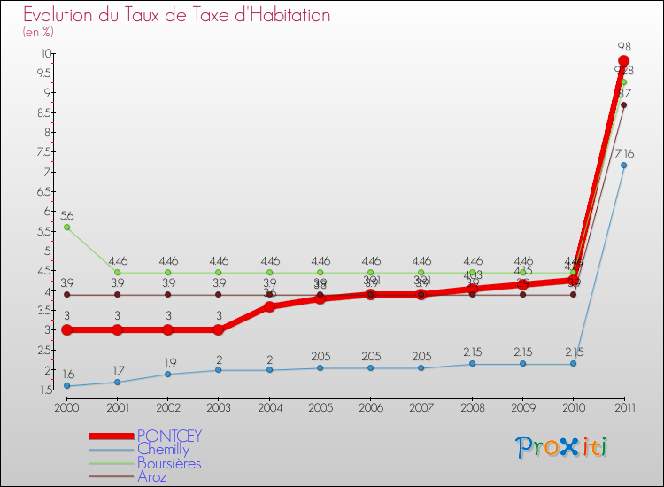 Evolution du taux de la taxe d'habitation pour PONTCEY et les communes proches Comparaison des taux de la taxe d'habitation pour PONTCEY et les communes voisines
