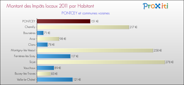 Montant des impôts locaux par Habitant pour PONTCEY et les communes proches Comparaison des impôts locaux par habitant pour PONTCEY et les communes voisines