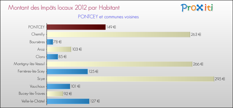Montant des impôts locaux par Habitant pour PONTCEY et les communes proches Comparaison des impôts locaux par habitant pour PONTCEY et les communes voisines