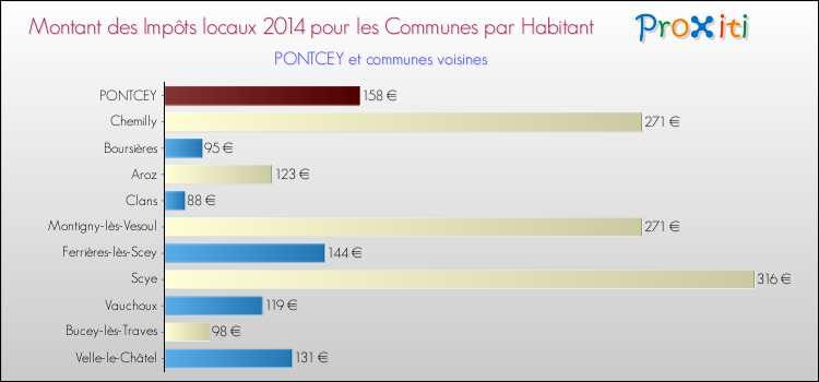 Montant des impôts locaux par Habitant pour PONTCEY et les communes proches en 2014 Comparaison des impôts locaux par habitant pour PONTCEY et les communes voisines en 2014