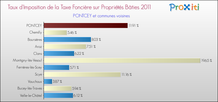 Taux d'imposition de la taxe foncière sur le bati 2011 pour PONTCEY et les communes proches Comparaison des taux d'imposition de la taxe foncière sur le bati 2011 pour PONTCEY et les communes voisines
