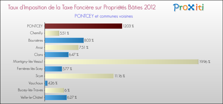Taux d'imposition de la taxe foncière sur le bati 2012 pour PONTCEY et les communes proches Comparaison des taux d'imposition de la taxe foncière sur le bati 2012 pour PONTCEY et les communes voisines