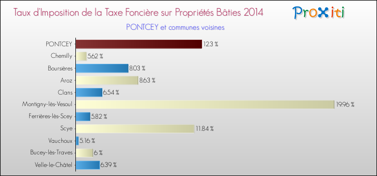 Taux d'imposition de la taxe foncière sur le bati 2014 pour PONTCEY et les communes proches Comparaison des taux d'imposition de la taxe foncière sur le bati 2014 pour PONTCEY et les communes voisines