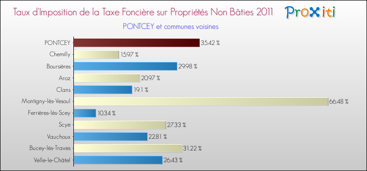 Taux d'imposition de la taxe foncière sur les immeubles et terrains non batis 2011 pour PONTCEY et les communes proches Comparaison des taux d'imposition de la taxe foncière sur les immeubles et terrains non batis 2011 pour PONTCEY et les communes voisines