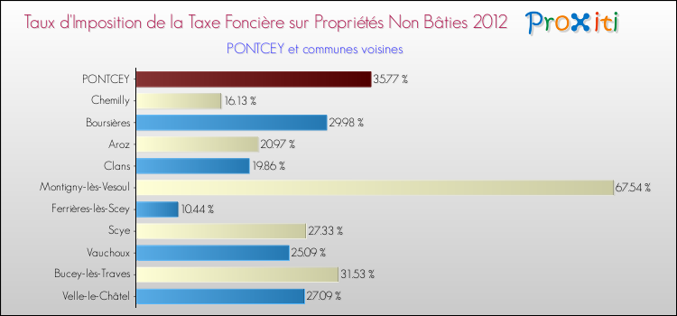 Taux d'imposition de la taxe foncière sur les immeubles et terrains non batis 2012 pour PONTCEY et les communes proches Comparaison des taux d'imposition de la taxe foncière sur les immeubles et terrains non batis 2012 pour PONTCEY et les communes voisines