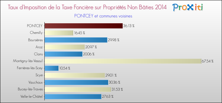 Taux d'imposition de la taxe foncière sur les immeubles et terrains non batis 2014 pour PONTCEY et les communes proches Comparaison des taux d'imposition de la taxe foncière sur les immeubles et terrains non batis 2014 pour PONTCEY et les communes voisines