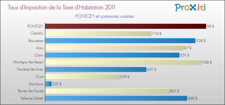 Taux d'imposition de la taxe d'habitation 2011 pour PONTCEY et les communes proches Comparaison des taux d'imposition de la taxe d'habitation 2011 pour PONTCEY et les communes voisines
