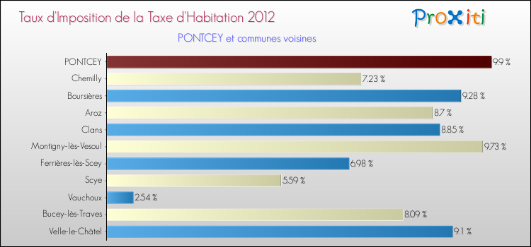 Taux d'imposition de la taxe d'habitation 2012 pour PONTCEY et les communes proches Comparaison des taux d'imposition de la taxe d'habitation 2012 pour PONTCEY et les communes voisines