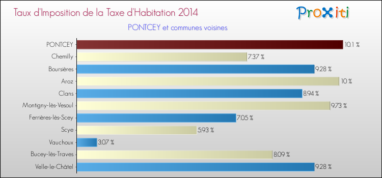 Taux d'imposition de la taxe d'habitation 2014 pour PONTCEY et les communes proches Comparaison des taux d'imposition de la taxe d'habitation 2014 pour PONTCEY et les communes voisines